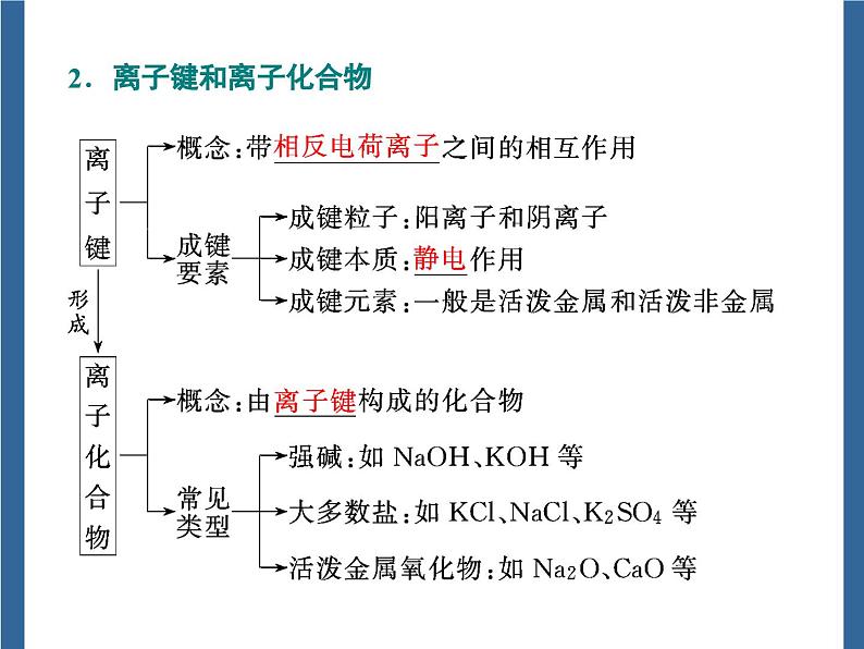 高中化学必修第一册《第三节 化学键》PPT课件5-统编人教版第6页