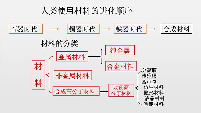 高中必修第一册化学《第二节 金属材料》PPT课件1-统编人教版第4页