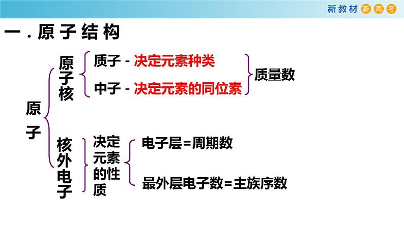 高中必修第一册化学第四章《原子结构 元素周期律》复习课PPT课件1-统编人教版第3页