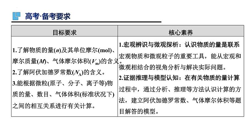 第1讲 物质的量  气体摩尔体积-备战2024年高考化学一轮复习精品课件（全国通用）第2页