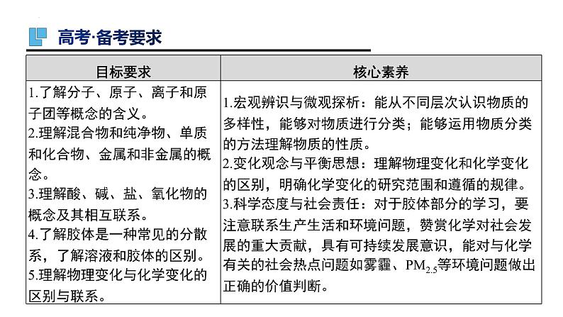 第3讲 物质的分类-备战2024年高考化学一轮复习精品课件（全国通用）第2页