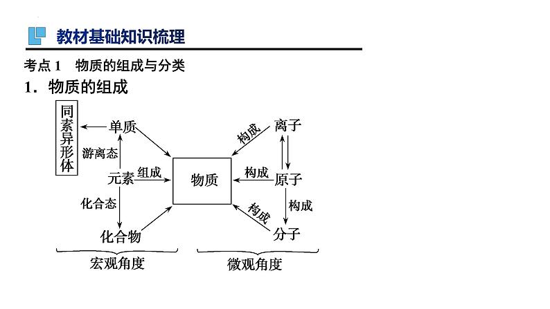 第3讲 物质的分类-备战2024年高考化学一轮复习精品课件（全国通用）第3页