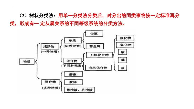 第3讲 物质的分类-备战2024年高考化学一轮复习精品课件（全国通用）第8页