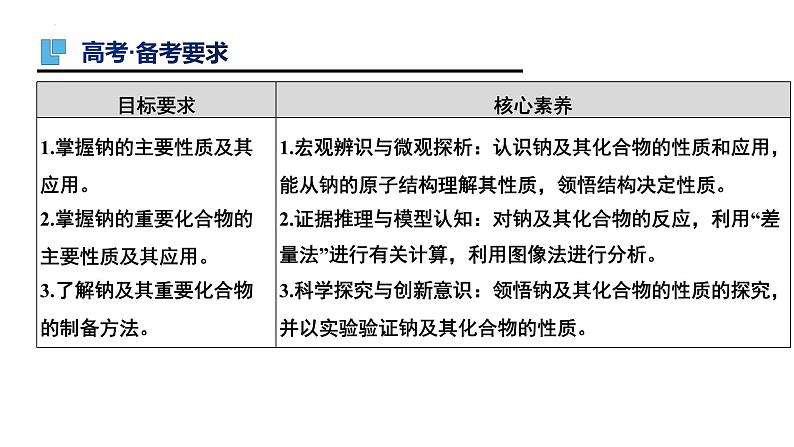 第7讲 钠及其化合物-备战2024年高考化学一轮复习精品课件（全国通用）02