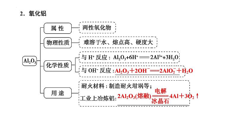 第8讲 铝及其化合物-备战2024年高考化学一轮复习精品课件（全国通用）第7页