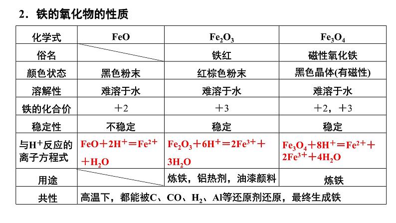 第9讲 铁及其化合物-备战2024年高考化学一轮复习精品课件（全国通用）06