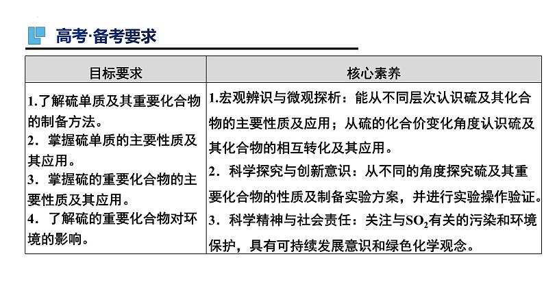 第13讲 硫及其化合物-备战2024年高考化学一轮复习精品课件（全国通用）02