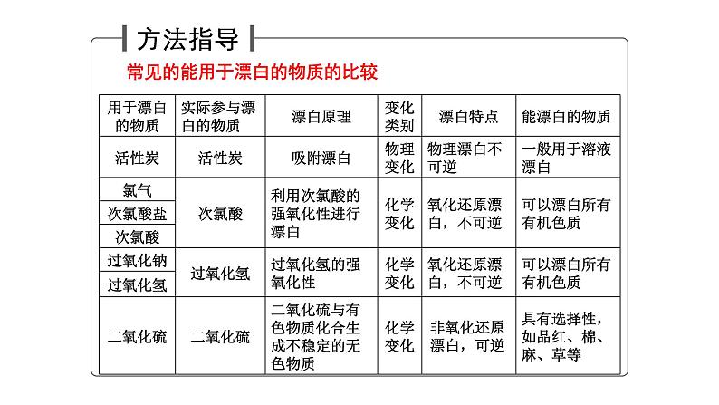 第13讲 硫及其化合物-备战2024年高考化学一轮复习精品课件（全国通用）08