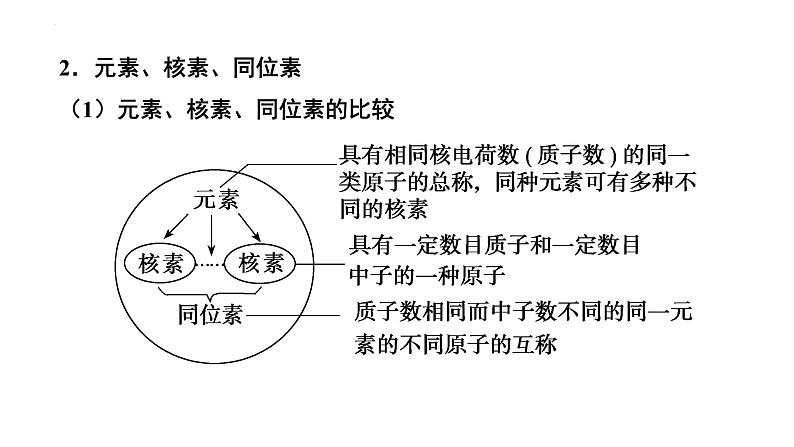 第16讲 原子结构  化学键（一）-备战2024年高考化学一轮复习精品课件（全国通用）06