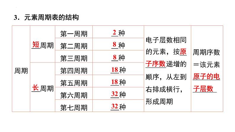 第18讲 元素周期表和元素周期律-备战2024年高考化学一轮复习精品课件（全国通用）第4页