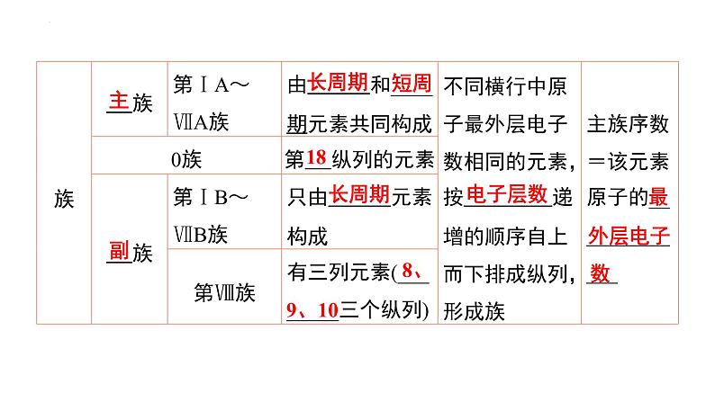 第18讲 元素周期表和元素周期律-备战2024年高考化学一轮复习精品课件（全国通用）第5页