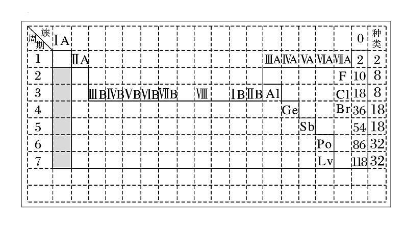 第18讲 元素周期表和元素周期律-备战2024年高考化学一轮复习精品课件（全国通用）第7页