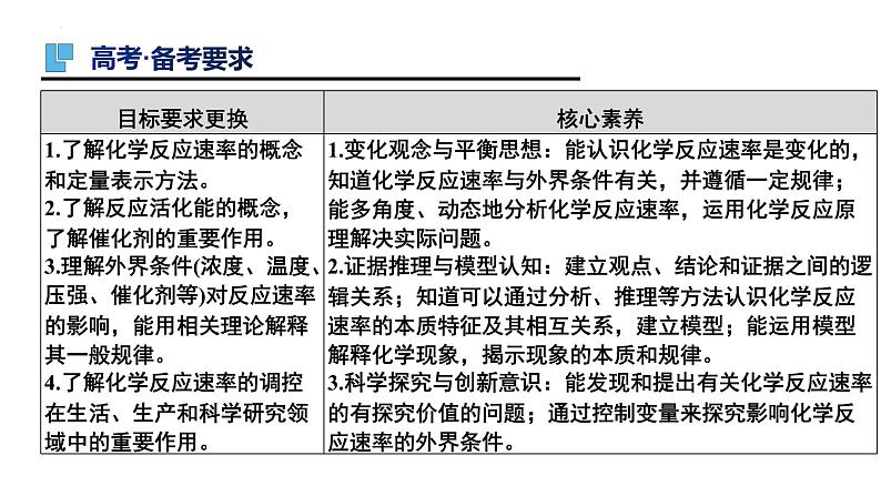 第25讲 化学反应速率-备战2024年高考化学一轮复习精品课件（全国通用）第2页