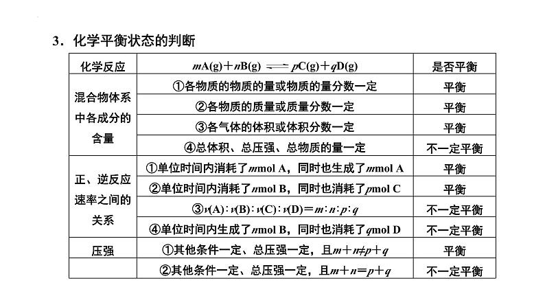 第26讲 化学平衡状态  化学平衡的移动-备战2024年高考化学一轮复习精品课件（全国通用）第6页