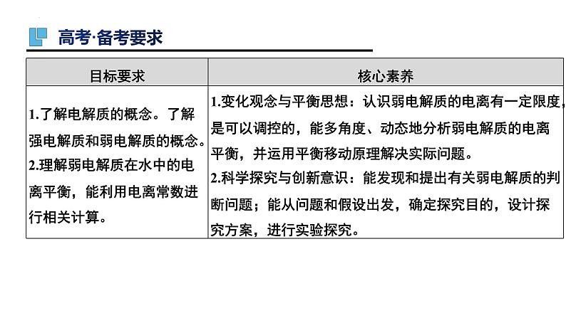 第28讲 弱电解质的电离平衡-备战2024年高考化学一轮复习精品课件（全国通用）02