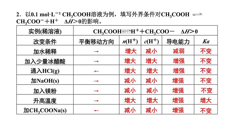 第28讲 弱电解质的电离平衡-备战2024年高考化学一轮复习精品课件（全国通用）07