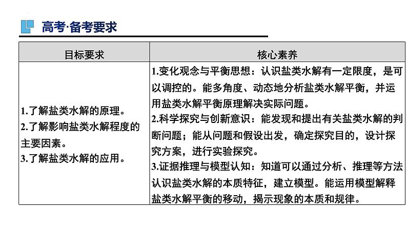 第30讲 盐类的水解-备战2024年高考化学一轮复习精品课件（全国通用）第2页