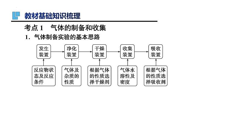 第38讲 常见气体的实验室制备-备战2024年高考化学一轮复习精品课件（全国通用）第3页