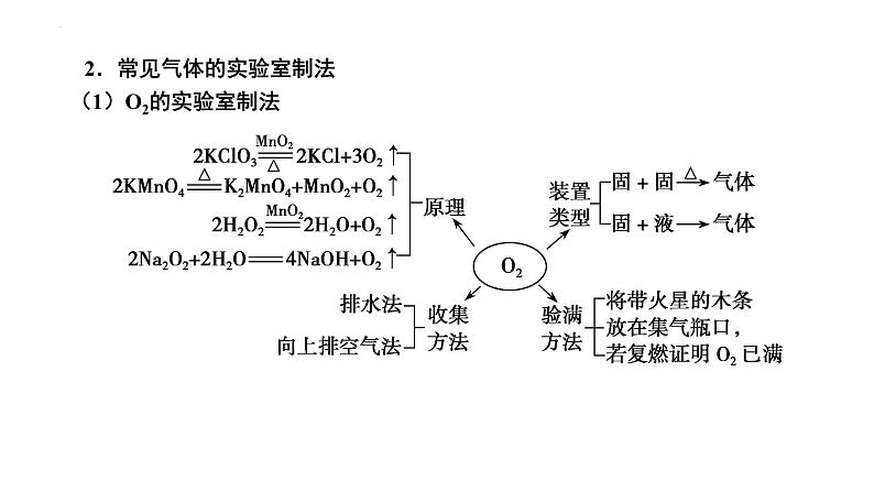第38讲 常见气体的实验室制备-备战2024年高考化学一轮复习精品课件（全国通用）第4页