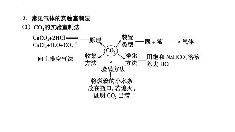 第38讲 常见气体的实验室制备-备战2024年高考化学一轮复习精品课件（全国通用）第5页