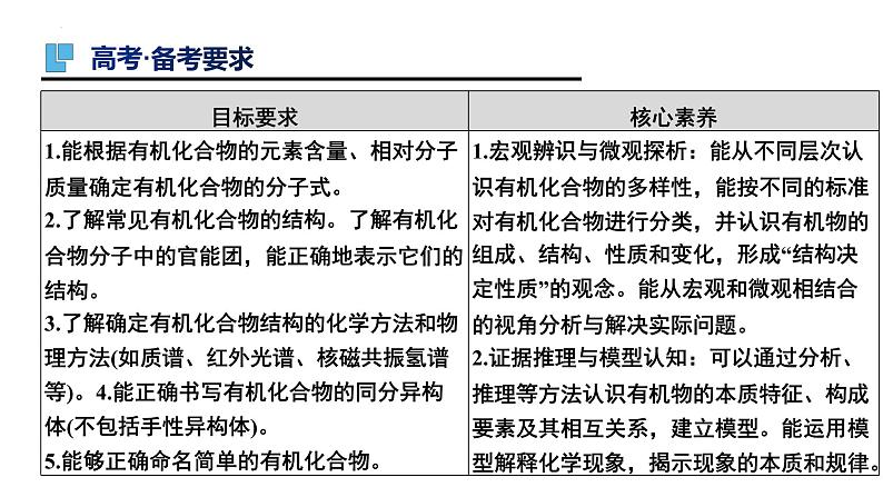 第42讲 认识有机化合物（一）-备战2024年高考化学一轮复习精品课件（全国通用）02