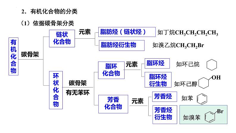 第42讲 认识有机化合物（一）-备战2024年高考化学一轮复习精品课件（全国通用）07