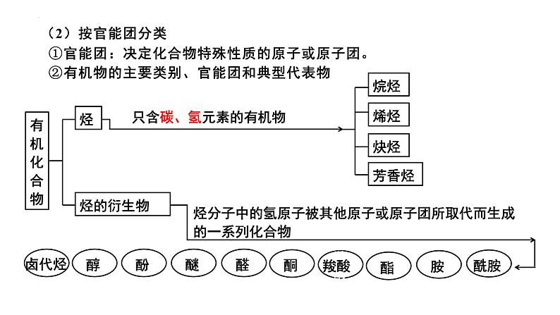 第42讲 认识有机化合物（一）-备战2024年高考化学一轮复习精品课件（全国通用）08