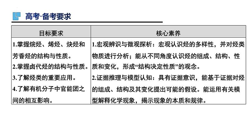 第44讲 烃和卤代烃-备战2024年高考化学一轮复习精品课件（全国通用）02