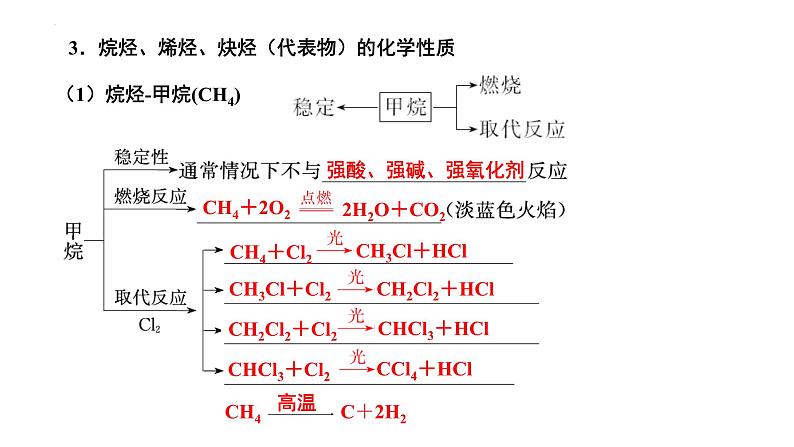 第44讲 烃和卤代烃-备战2024年高考化学一轮复习精品课件（全国通用）05