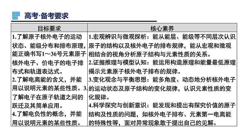 第47讲 原子结构与性质-备战2024年高考化学一轮复习精品课件（全国通用）02