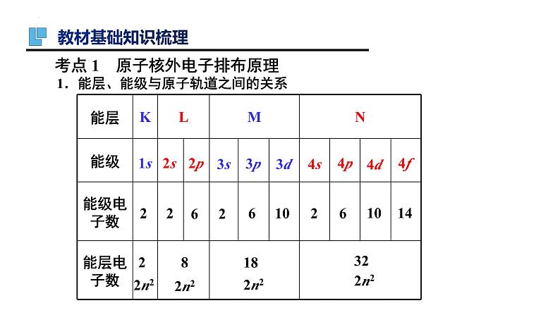 第47讲 原子结构与性质-备战2024年高考化学一轮复习精品课件（全国通用）03