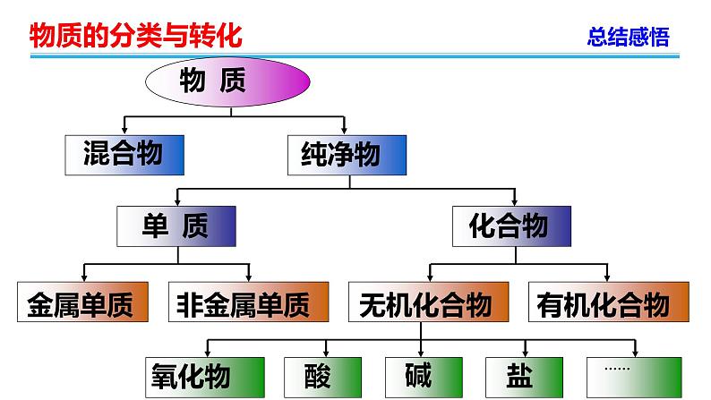 高中化学必修第一册《第一节 物质的分类及转化》教学课件-统编人教版08