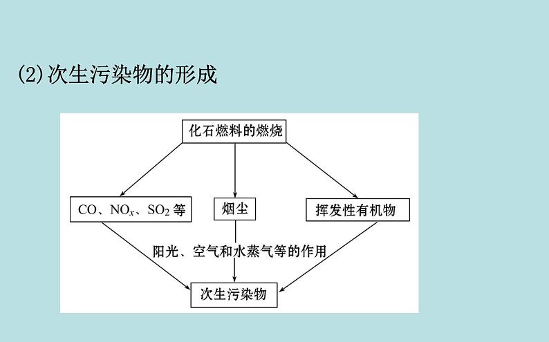 高中化学必修第二册《第三节 环境保护与绿色化学》ppt课件2-统编人教版第6页