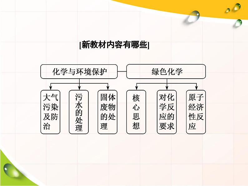 高中化学必修第二册《第三节 环境保护与绿色化学》教学课件-统编人教版第2页