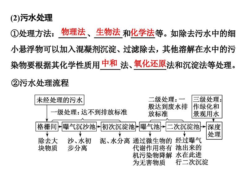 高中化学必修第二册《第三节 环境保护与绿色化学》教学课件-统编人教版第7页