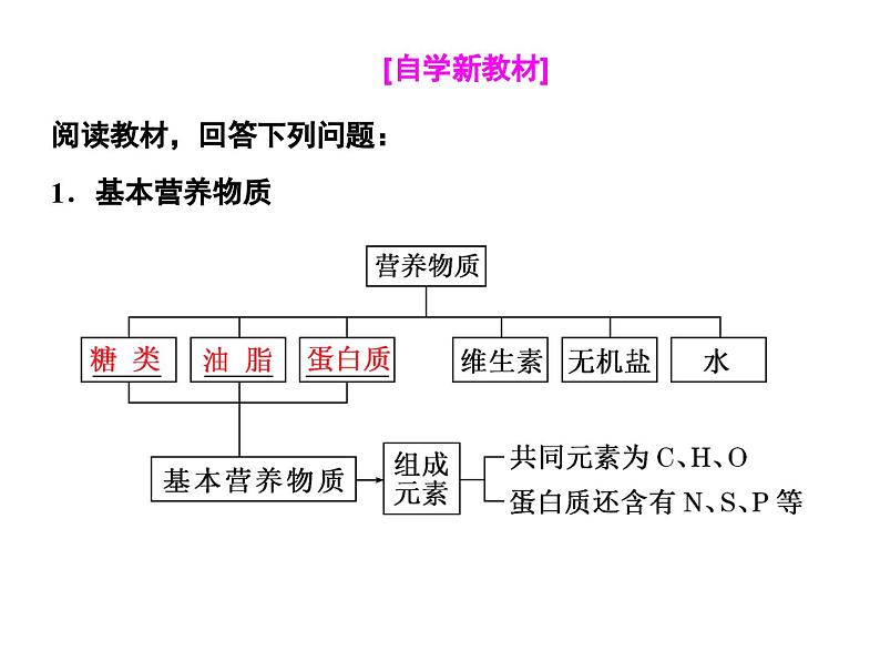 高中化学必修第二册《第四节 基本营养物质》ppt课件3-统编人教版第5页