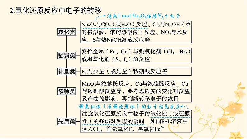 适用于新高考新教材2024版高考化学二轮复习专题2化学计量及其应用课件06