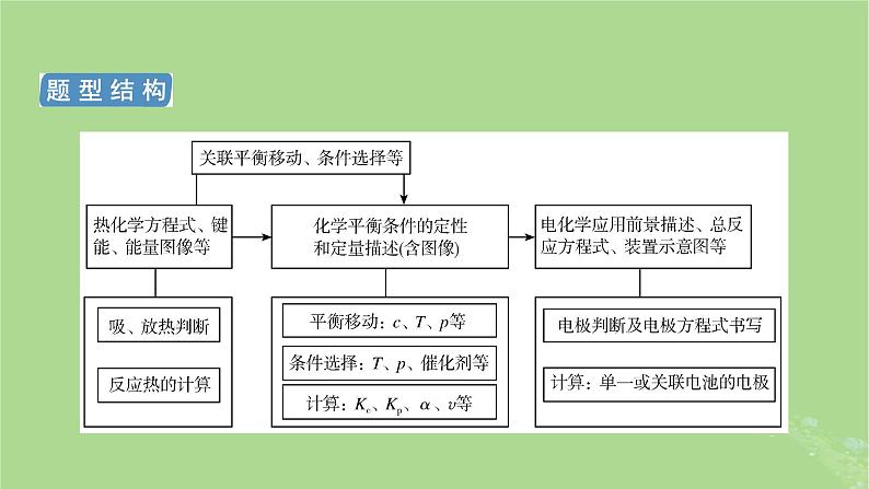 新教材适用2024版高考化学二轮总复习第2部分新高考五大题型突破题型突破1化学反应原理综合题突破点1化学能与热能电能的相互转化课件05