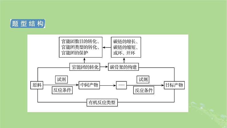 新教材适用2024版高考化学二轮总复习第2部分新高考五大题型突破题型突破5有机合成与推断综合题突破点1命名官能团反应类型结构简式与方程式书写课件05