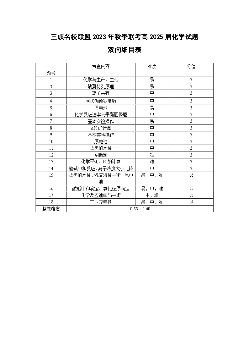 化学细目表第1页