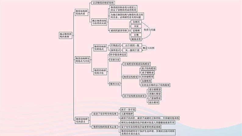 新教材适用2023_2024学年高中化学专题1揭示物质结构的奥秘专题整合课件苏教版选择性必修2第4页