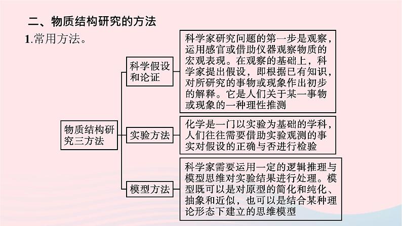 新教材适用2023_2024学年高中化学专题1揭示物质结构的奥秘第2单元物质结构研究的范式与方法课件苏教版选择性必修207