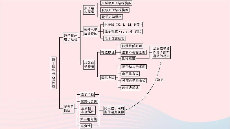 新教材适用2023_2024学年高中化学专题2原子结构与元素性质专题整合课件苏教版选择性必修204