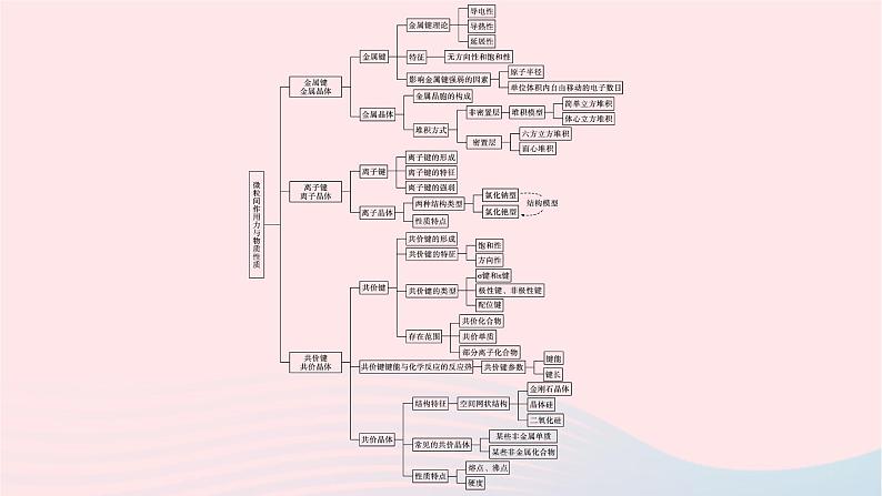 新教材适用2023_2024学年高中化学专题3微粒间作用力与物质性质专题整合课件苏教版选择性必修2第4页