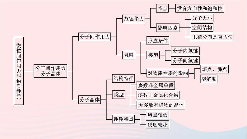 新教材适用2023_2024学年高中化学专题3微粒间作用力与物质性质专题整合课件苏教版选择性必修2第5页