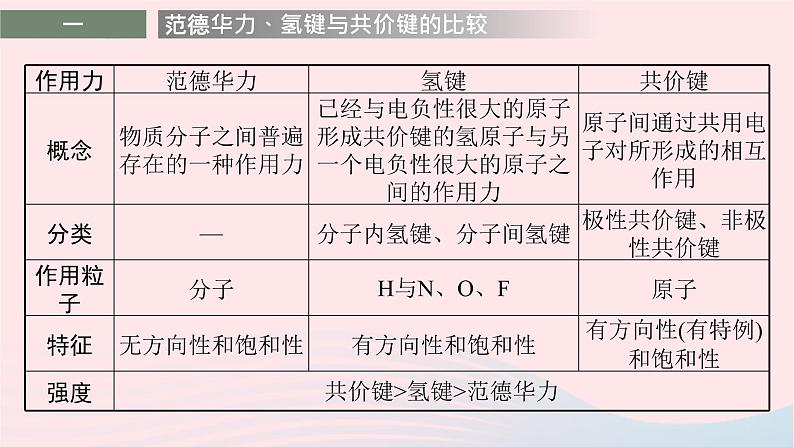 新教材适用2023_2024学年高中化学专题3微粒间作用力与物质性质专题整合课件苏教版选择性必修2第7页