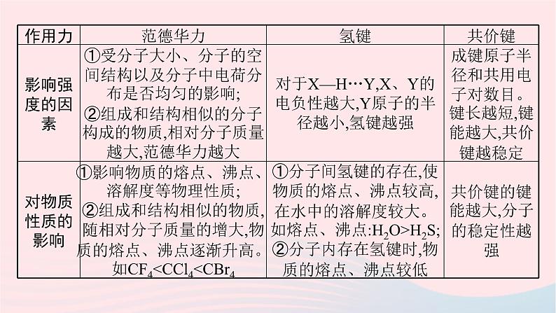 新教材适用2023_2024学年高中化学专题3微粒间作用力与物质性质专题整合课件苏教版选择性必修2第8页