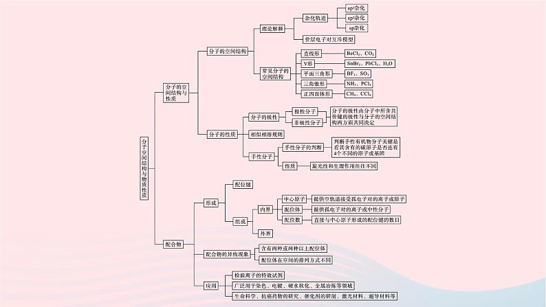 新教材适用2023_2024学年高中化学专题4分子空间结构与物质性质专题整合课件苏教版选择性必修204