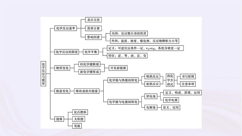 新教材适用2023_2024学年高中化学专题6化学反应与能量变化专题整合课件苏教版必修第二册第4页