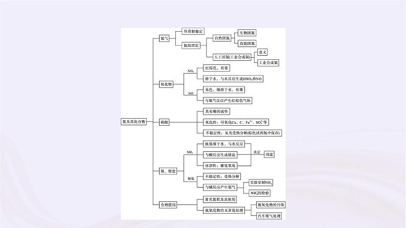 新教材适用2023_2024学年高中化学专题7氮与社会可持续发展专题整合课件苏教版必修第二册04